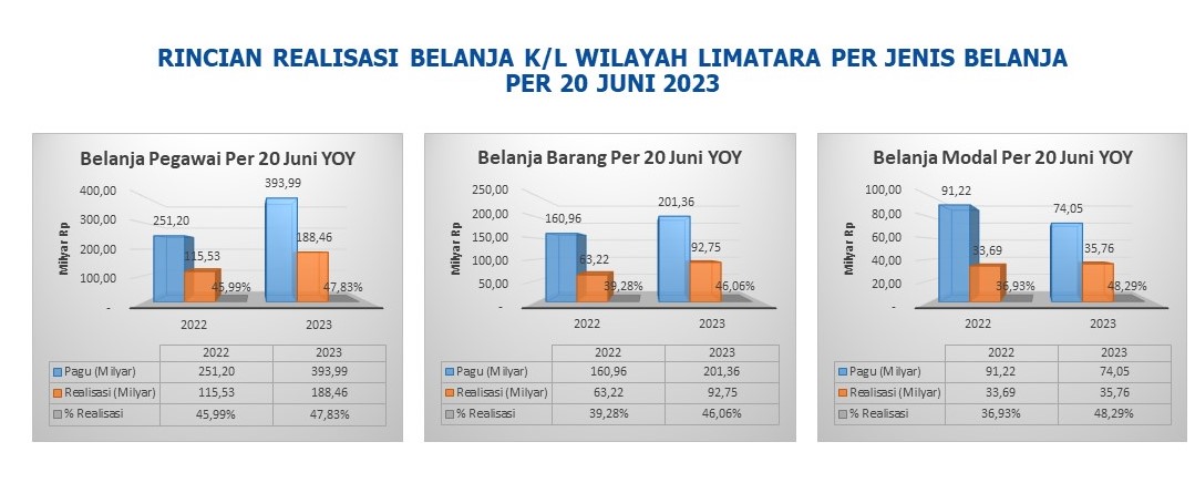 Kinerja APBN Wilayah Limatara Triwulan II 2023