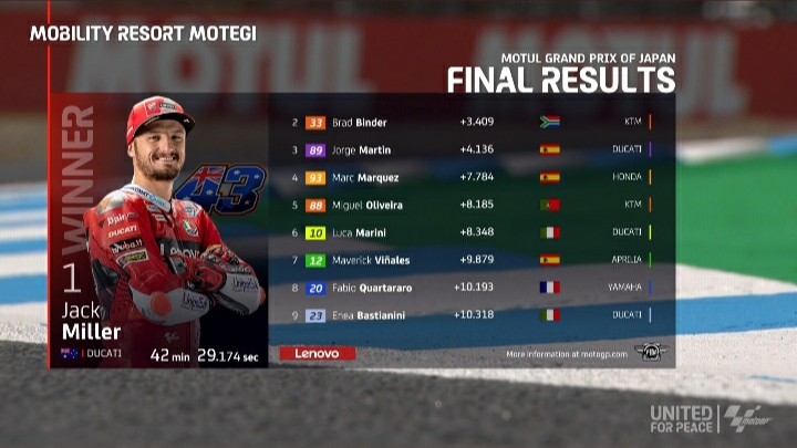 Hasil MotoGp Jepang 2022: Jack Miller Juara, Francesco Bagnaia Crash di Lap Akhir