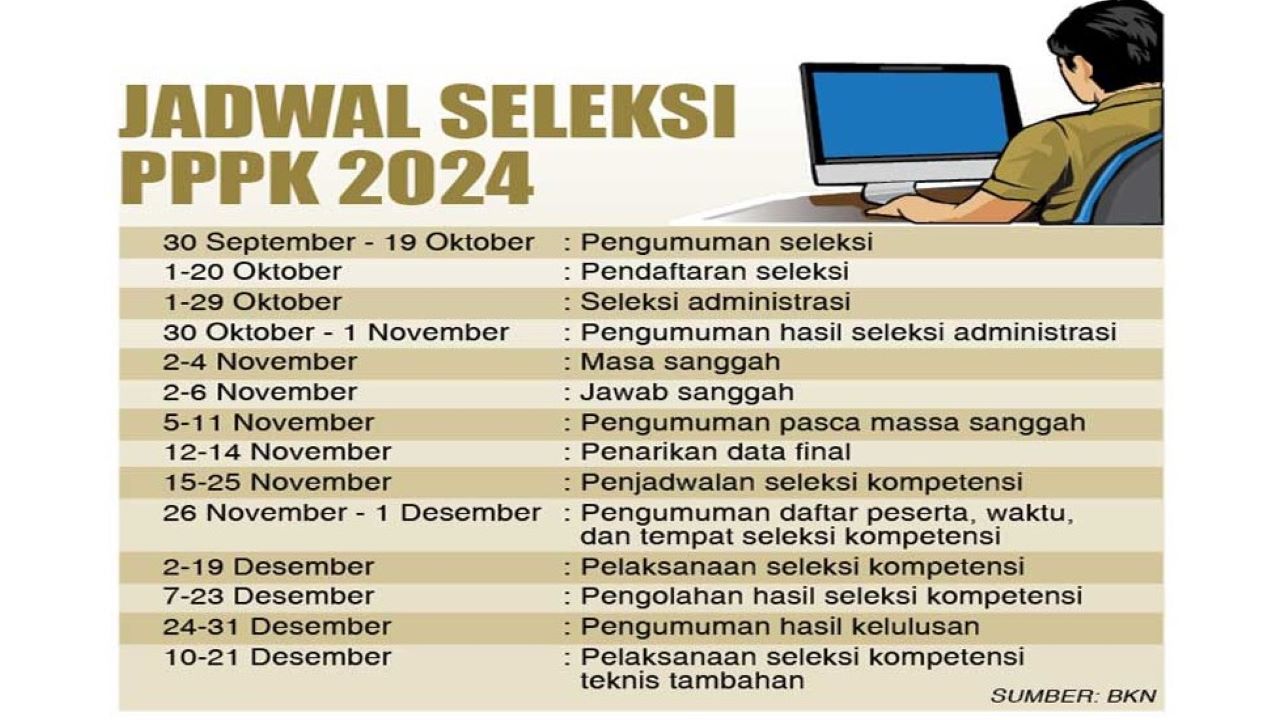 Nasib Peserta Seleksi PPPK 2024 yang TMS, Begini Cara Mengatasinya 