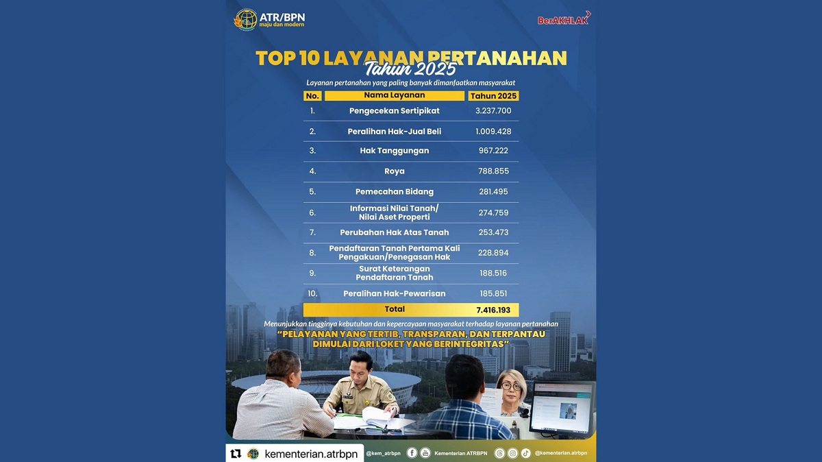 Top 10 Layanan Pertanahan 2025, Pengecekan Sertipikat Paling Banyak Dimanfaatkan Masyarakat