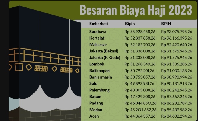 Masih ada Waktu, Pelunasan Biaya Haji 2023 Diperpanjang Hingga 12 Mei 2023