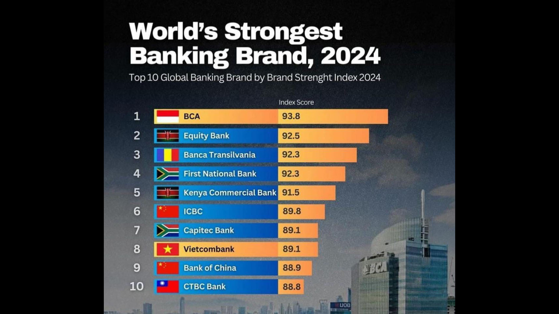 Bangga! BCA Indonesia Jadi Brand Perbankan Terkuat di Dunia, Simak Penjelasannya