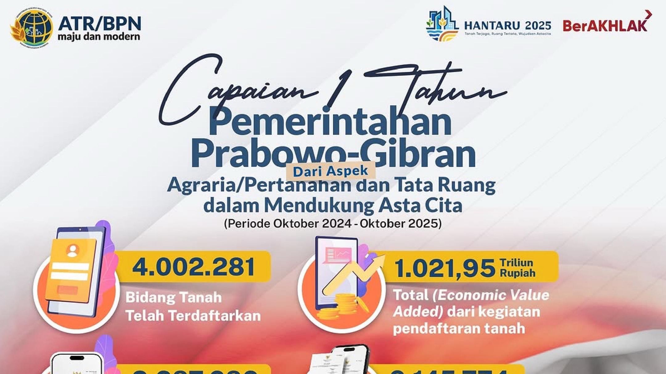 Capaian Kinerja 1 Tahun Pemerintahan Prabowo-Gibran dalam Bidang Pertanahan dan Tata Ruang