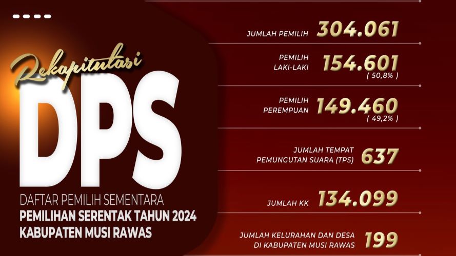 Ini DPS Pilkada Musi Rawas 2024, Laki-laki 50,8 Persen