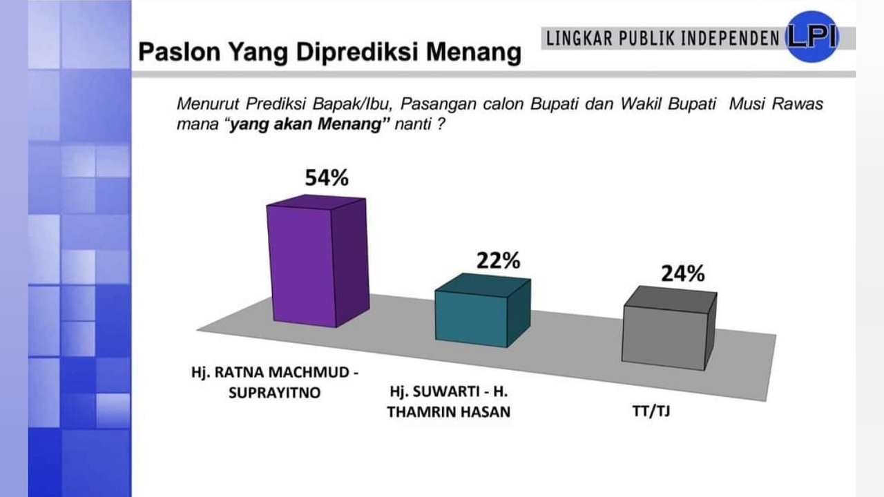 Survei Pilkada Mura 2024, Ratna Machmud – Suprayitno Unggul  