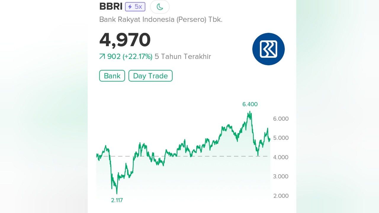 Saham BBRI Jadi Primadona Trader di Lubuk Linggau, Ini Alasannya