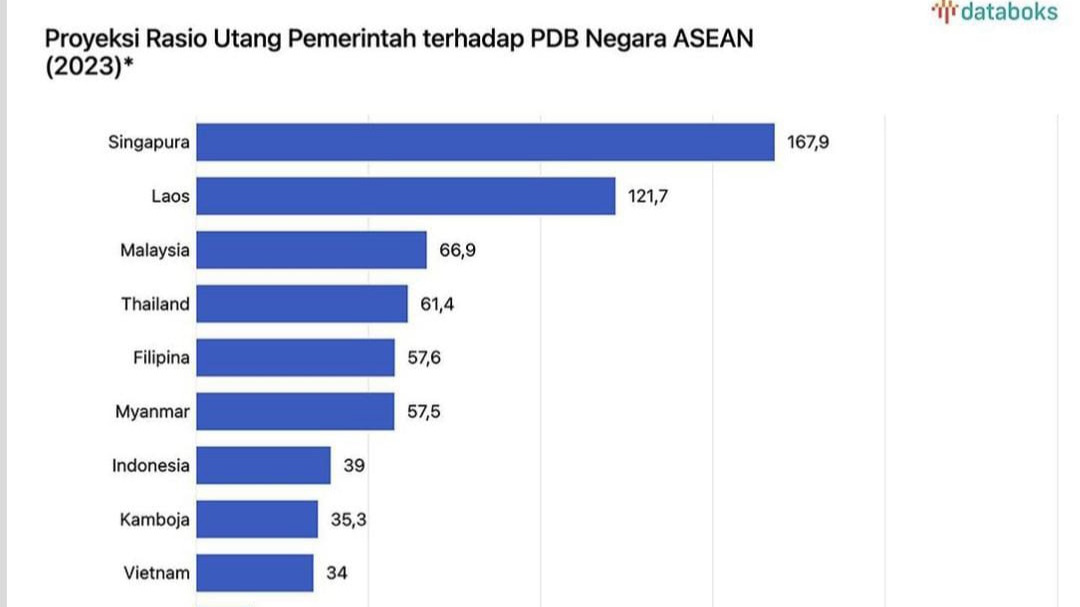Utang RI Berdasarkan PDB Berhasil Turun 39 Persen dan Tergolong Rendah di ASEAN