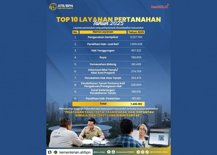 Top 10 Layanan Pertanahan 2025, Pengecekan Sertipikat Paling Banyak Dimanfaatkan Masyarakat