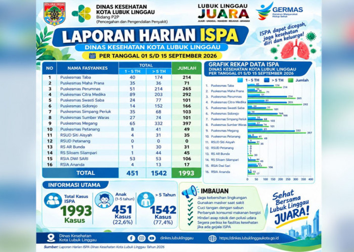 Kasus ISPA di Lubuk Linggau Melonjak Tembus 1.993 Kasus, Dinkes Soroti Dampak Karhutla