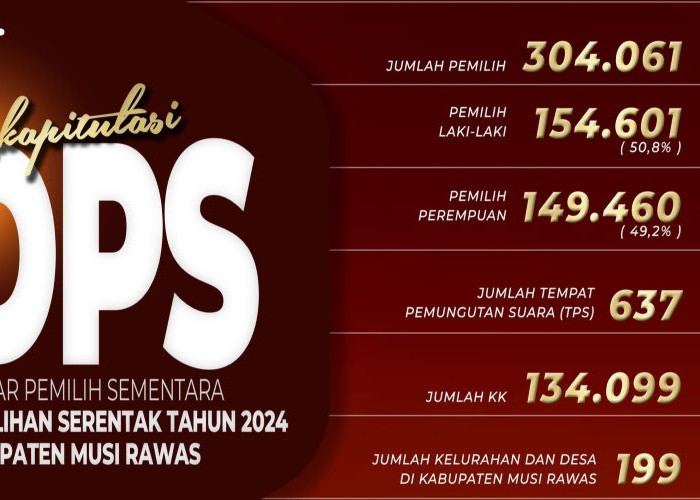 Ini DPS Pilkada Musi Rawas 2024, Laki-laki 50,8 Persen